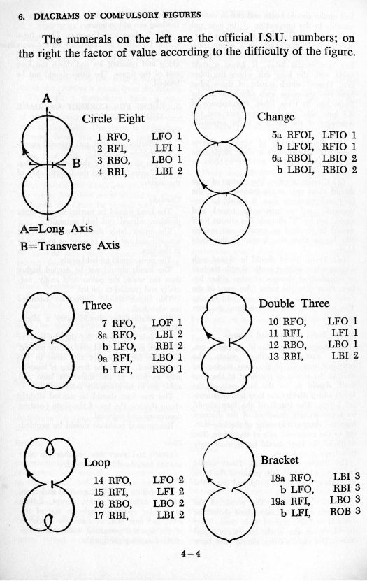 “Diagrams of Compulsory Figures” is the title. Circle Eight, Change, Three, Double Three, Loop and Bracket figures are shown in line drawings.
