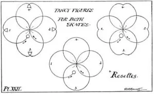 Un diagramme décrivant trois figures de patinage en forme de trèfle. On peut lire: « Figures de fantaisie pour les deux patins. Rosettes ».
