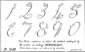 Un diagramme représentant les chiffres de 0 à 9 en caractères de fantaisie. On peut lire : « Cette plaque explique en détail la méthode employée par l’auteur pour tracer les CHIFFRES ».