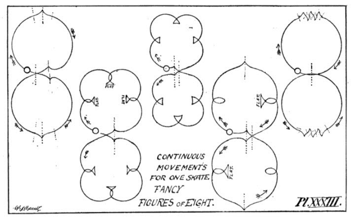 Un diagramme montrant cinq figures en huit. On lit : « Mouvements continus pour un patin. Figures de fantaisie en huit ».